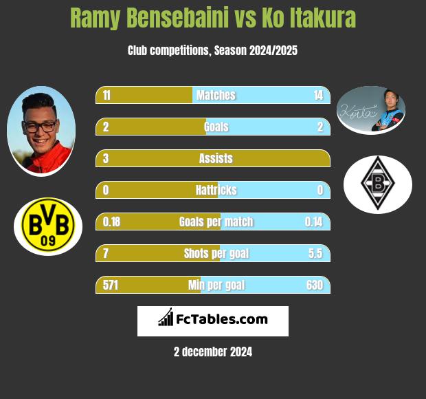 Ramy Bensebaini vs Ko Itakura h2h player stats