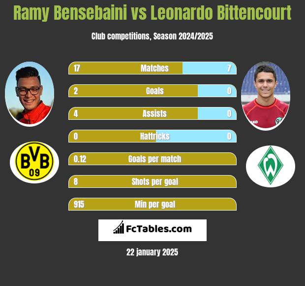 Ramy Bensebaini vs Leonardo Bittencourt h2h player stats