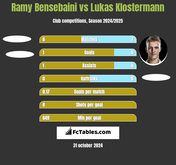 Ramy Bensebaini vs Lukas Klostermann h2h player stats