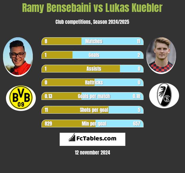 Ramy Bensebaini vs Lukas Kuebler h2h player stats