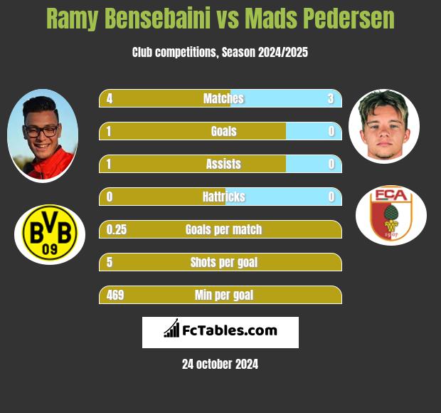 Ramy Bensebaini vs Mads Pedersen h2h player stats