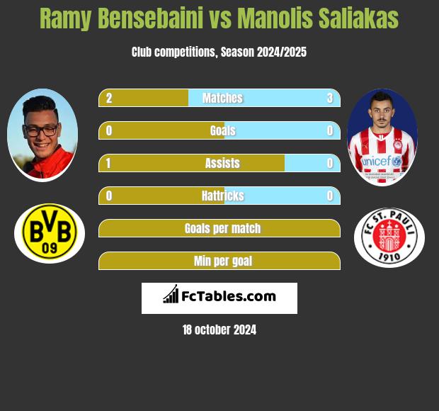 Ramy Bensebaini vs Manolis Saliakas h2h player stats