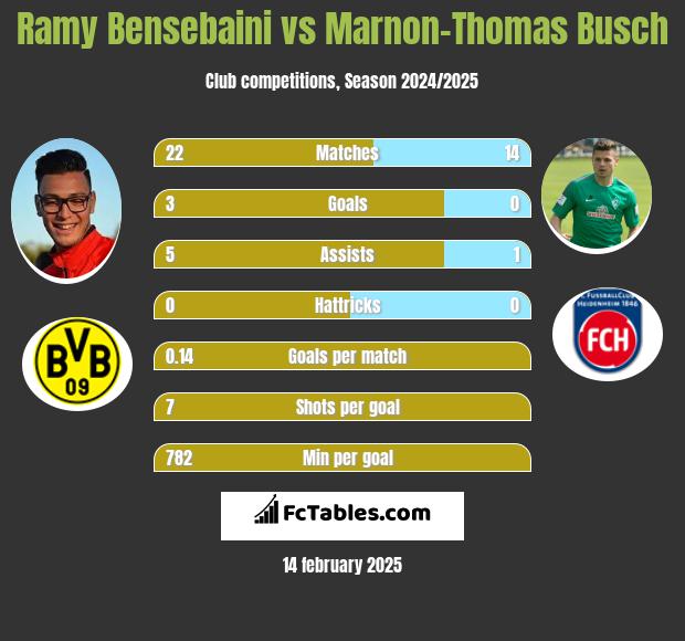 Ramy Bensebaini vs Marnon-Thomas Busch h2h player stats