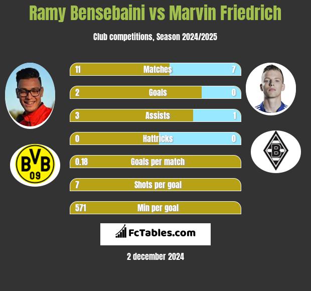 Ramy Bensebaini vs Marvin Friedrich h2h player stats