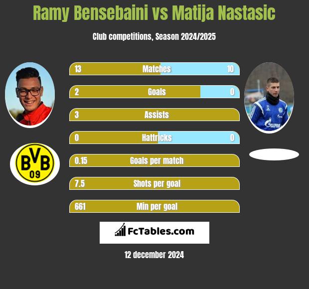 Ramy Bensebaini vs Matija Nastasic h2h player stats