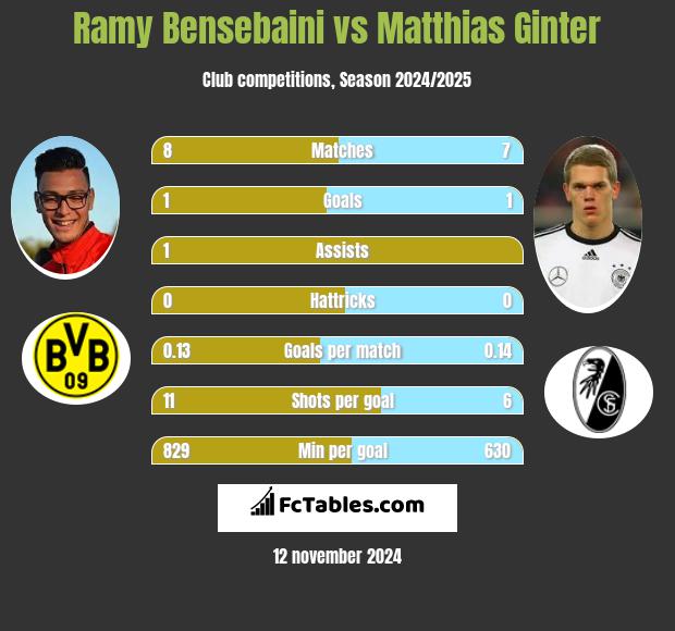 Ramy Bensebaini vs Matthias Ginter h2h player stats