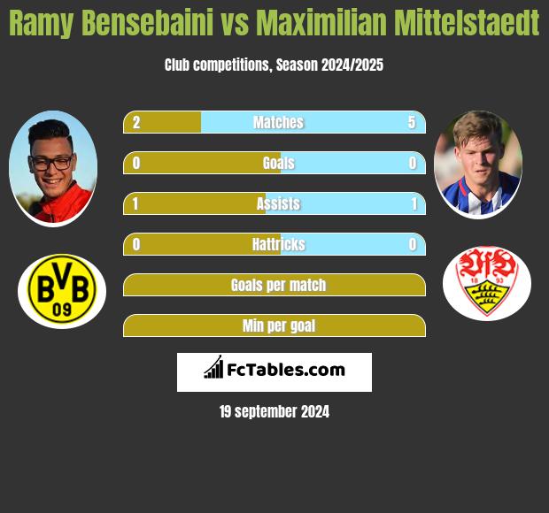 Ramy Bensebaini vs Maximilian Mittelstaedt h2h player stats