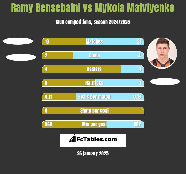 Ramy Bensebaini vs Mykola Matwijenko h2h player stats