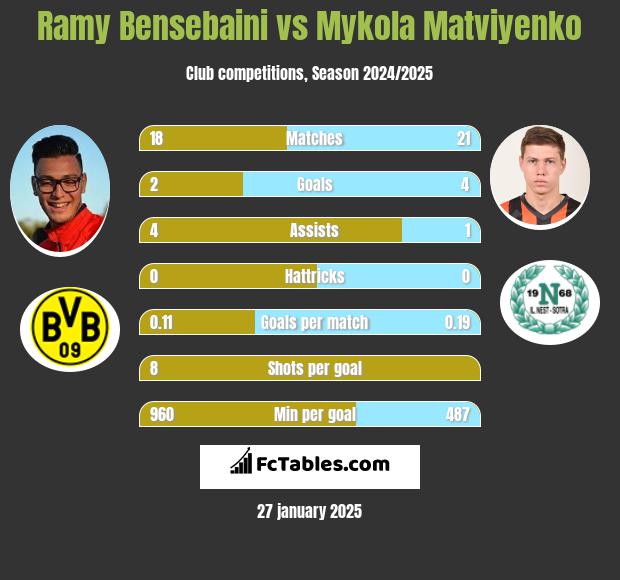 Ramy Bensebaini vs Mykola Matviyenko h2h player stats