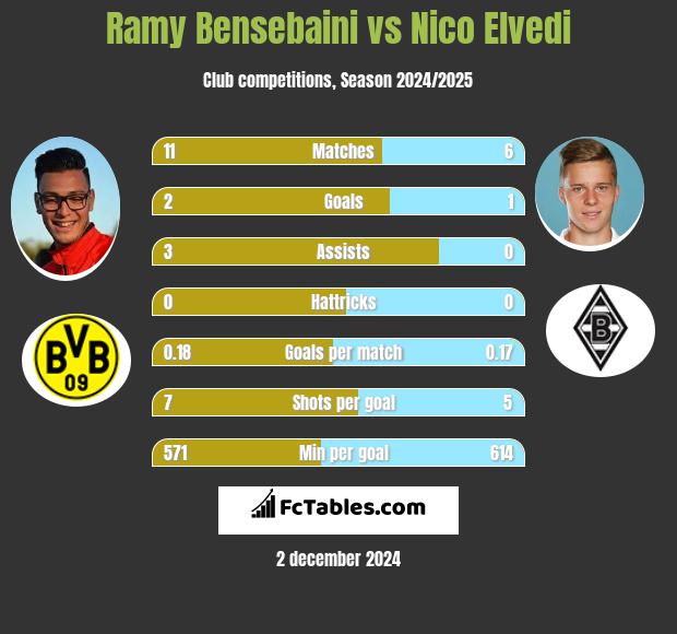 Ramy Bensebaini vs Nico Elvedi h2h player stats