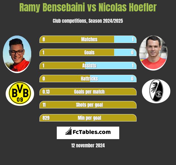 Ramy Bensebaini vs Nicolas Hoefler h2h player stats