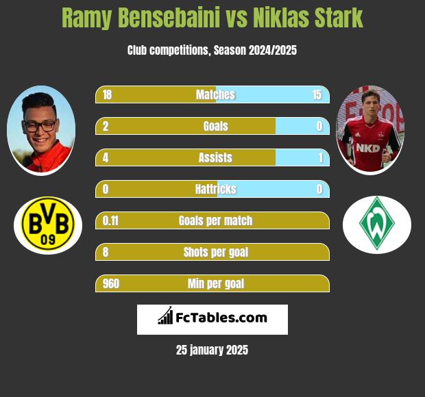 Ramy Bensebaini vs Niklas Stark h2h player stats