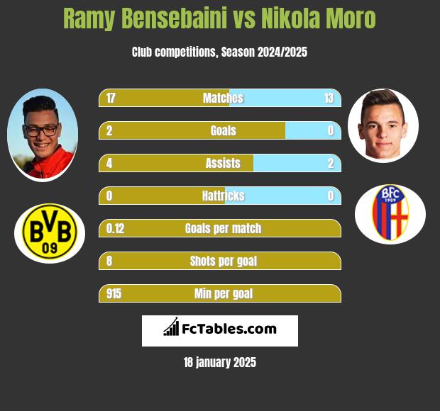 Ramy Bensebaini vs Nikola Moro h2h player stats