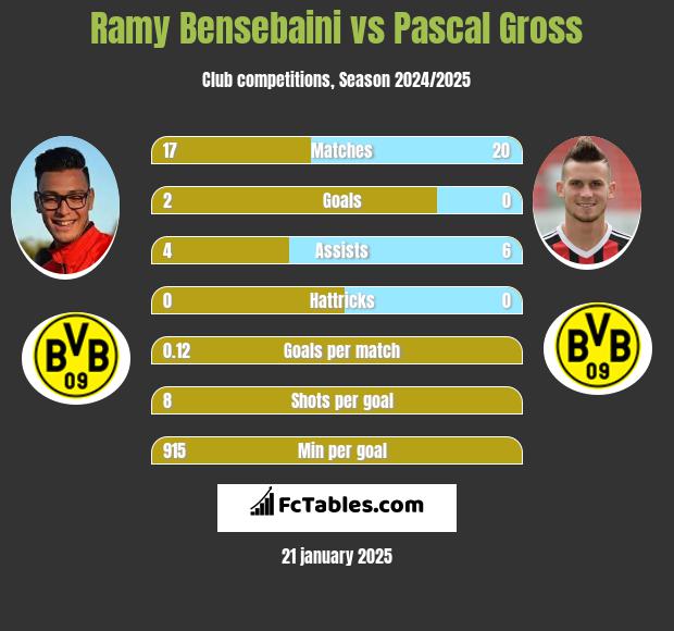 Ramy Bensebaini vs Pascal Gross h2h player stats