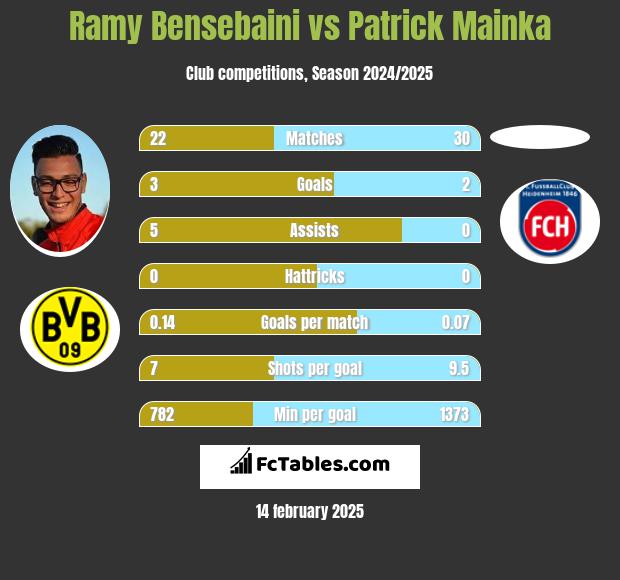 Ramy Bensebaini vs Patrick Mainka h2h player stats