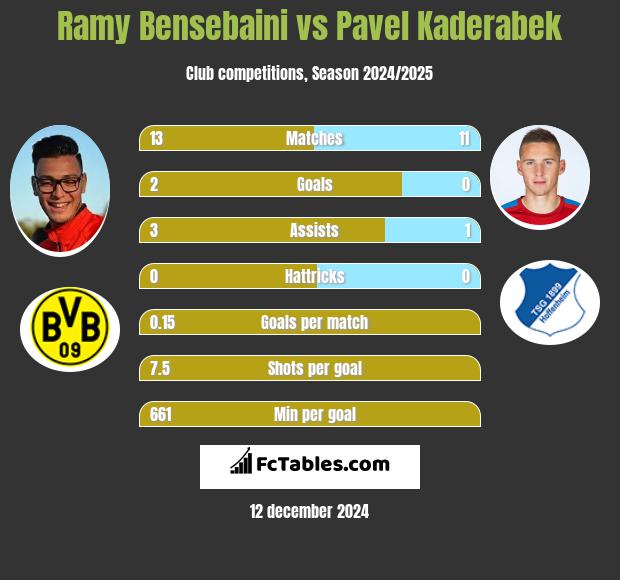 Ramy Bensebaini vs Pavel Kaderabek h2h player stats