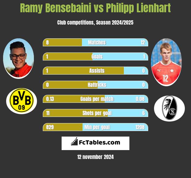 Ramy Bensebaini vs Philipp Lienhart h2h player stats