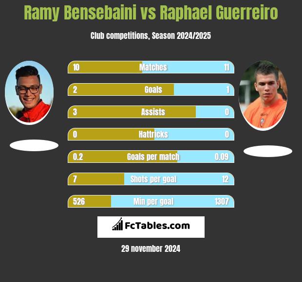 Ramy Bensebaini vs Raphael Guerreiro h2h player stats