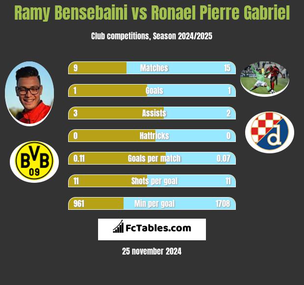 Ramy Bensebaini vs Ronael Pierre Gabriel h2h player stats