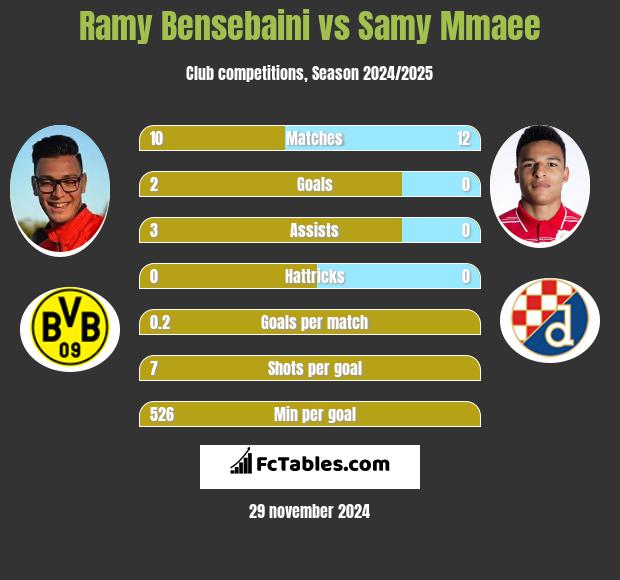 Ramy Bensebaini vs Samy Mmaee h2h player stats