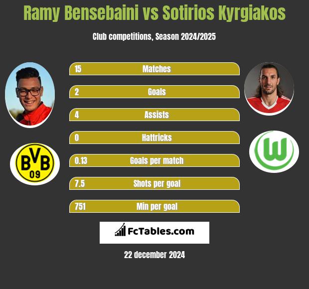 Ramy Bensebaini vs Sotirios Kyrgiakos h2h player stats