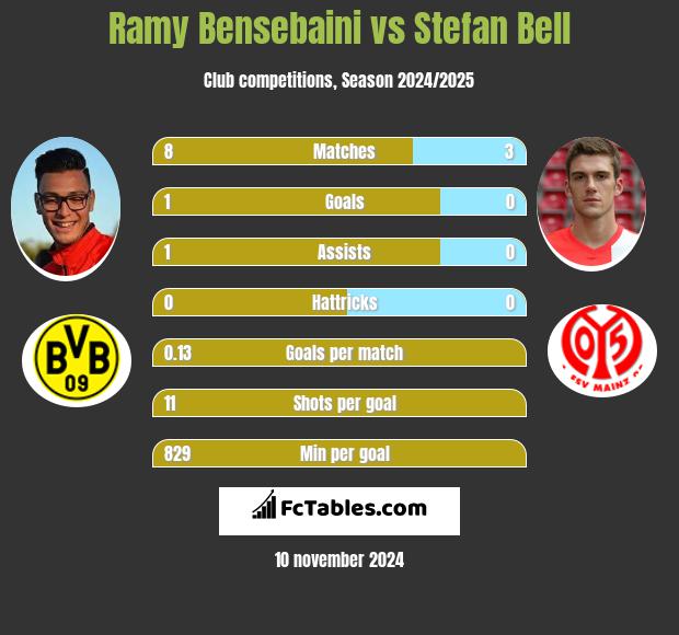 Ramy Bensebaini vs Stefan Bell h2h player stats