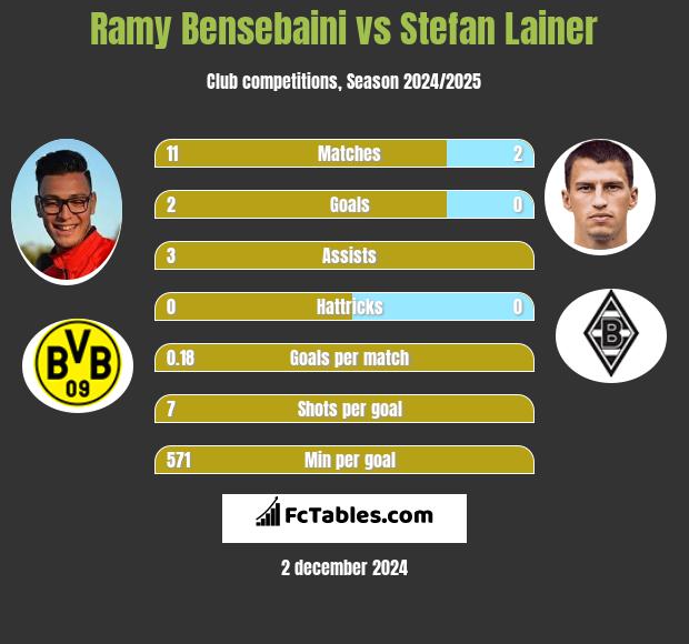 Ramy Bensebaini vs Stefan Lainer h2h player stats