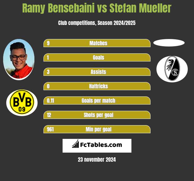 Ramy Bensebaini vs Stefan Mueller h2h player stats