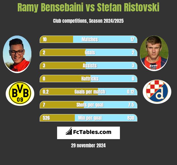 Ramy Bensebaini vs Stefan Ristovski h2h player stats