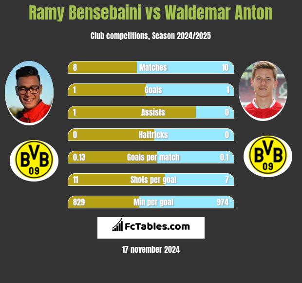 Ramy Bensebaini vs Waldemar Anton h2h player stats