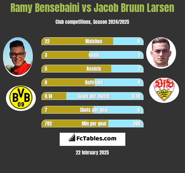 Ramy Bensebaini vs Jacob Bruun Larsen h2h player stats