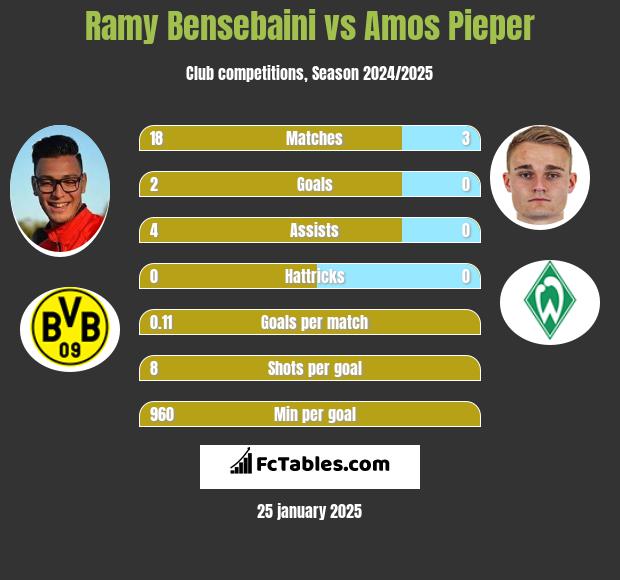 Ramy Bensebaini vs Amos Pieper h2h player stats