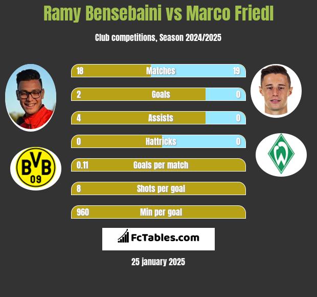 Ramy Bensebaini vs Marco Friedl h2h player stats