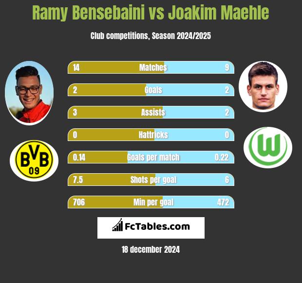 Ramy Bensebaini vs Joakim Maehle h2h player stats