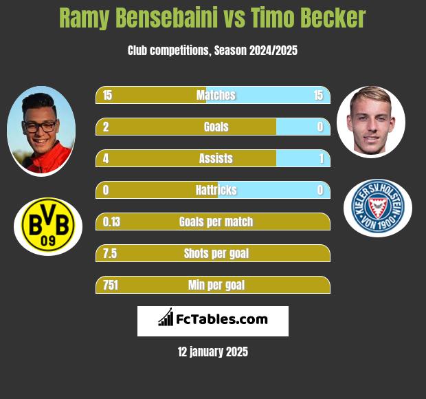 Ramy Bensebaini vs Timo Becker h2h player stats