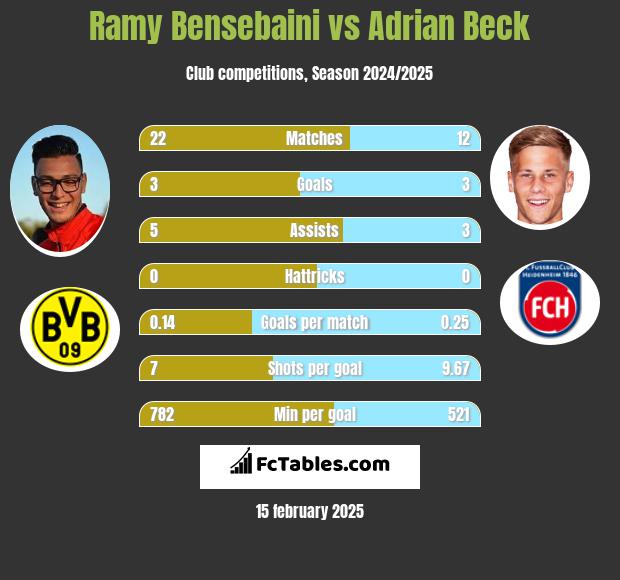 Ramy Bensebaini vs Adrian Beck h2h player stats