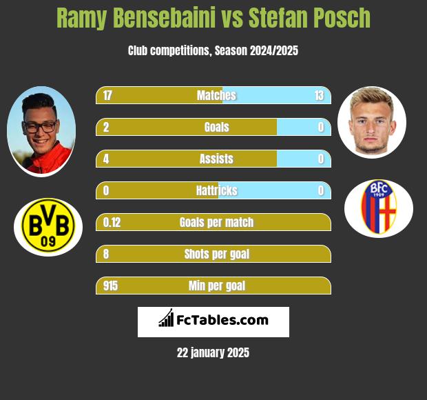 Ramy Bensebaini vs Stefan Posch h2h player stats