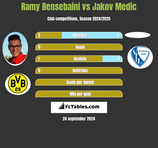 Ramy Bensebaini vs Jakov Medic h2h player stats