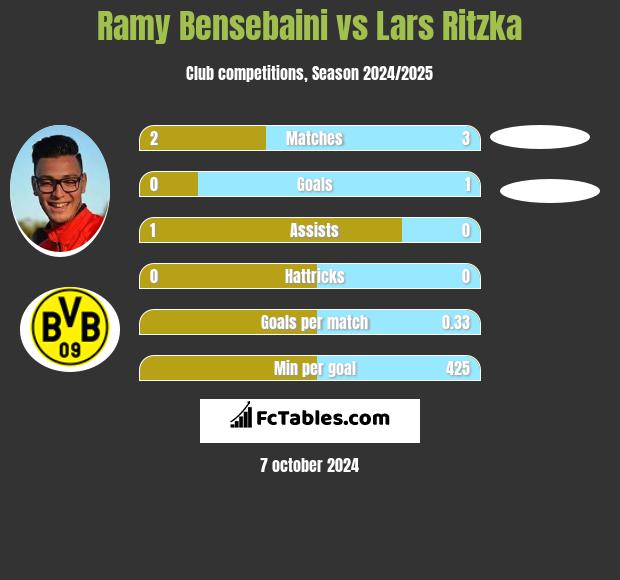 Ramy Bensebaini vs Lars Ritzka h2h player stats