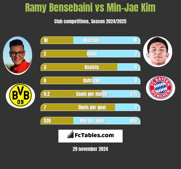 Ramy Bensebaini vs Min-Jae Kim h2h player stats