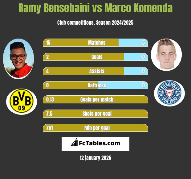 Ramy Bensebaini vs Marco Komenda h2h player stats