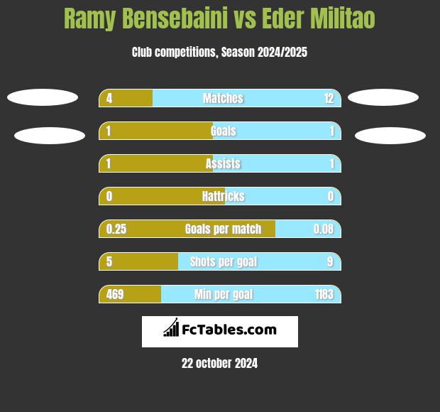 Ramy Bensebaini vs Eder Militao h2h player stats