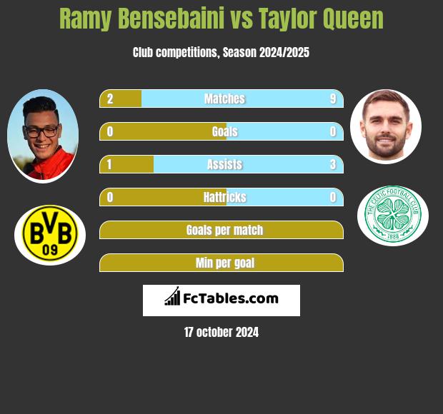 Ramy Bensebaini vs Taylor Queen h2h player stats