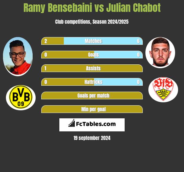 Ramy Bensebaini vs Julian Chabot h2h player stats