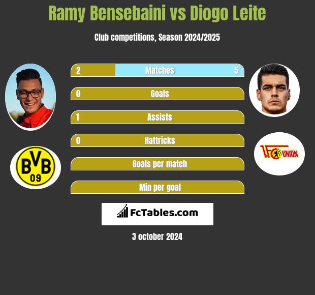 Ramy Bensebaini vs Diogo Leite h2h player stats