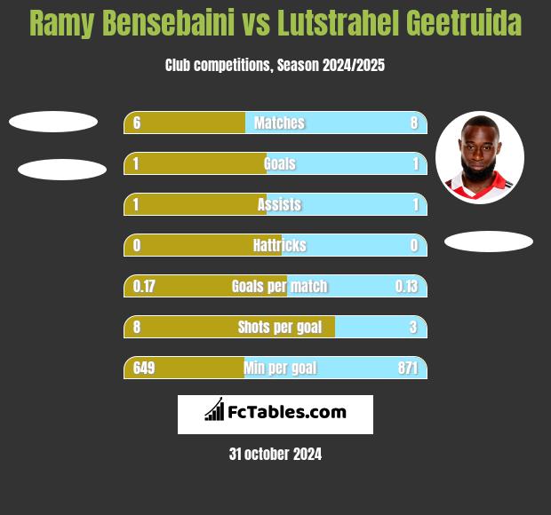 Ramy Bensebaini vs Lutstrahel Geetruida h2h player stats