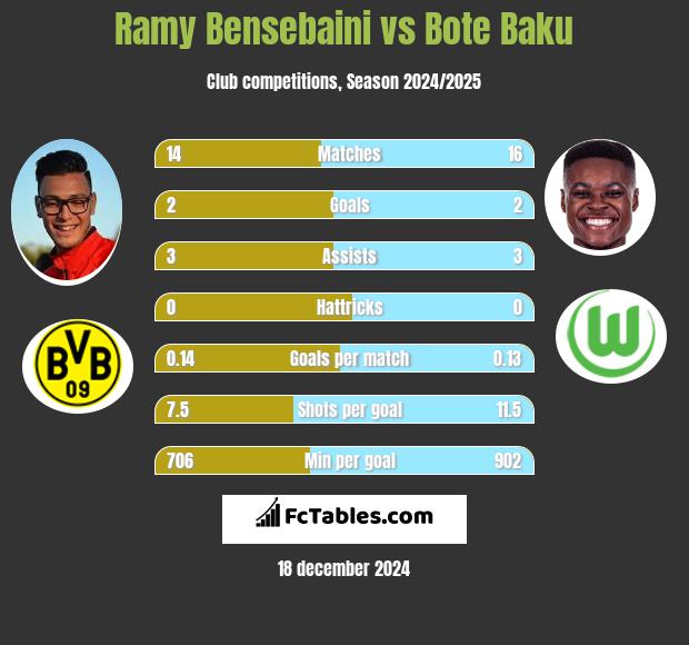 Ramy Bensebaini vs Bote Baku h2h player stats