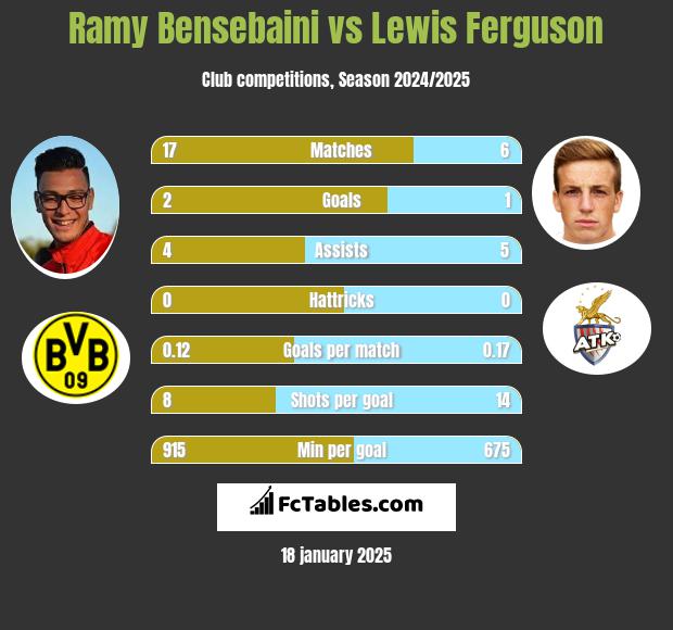 Ramy Bensebaini vs Lewis Ferguson h2h player stats