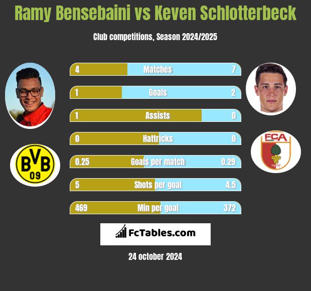 Ramy Bensebaini vs Keven Schlotterbeck h2h player stats