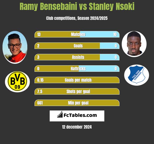 Ramy Bensebaini vs Stanley Nsoki h2h player stats